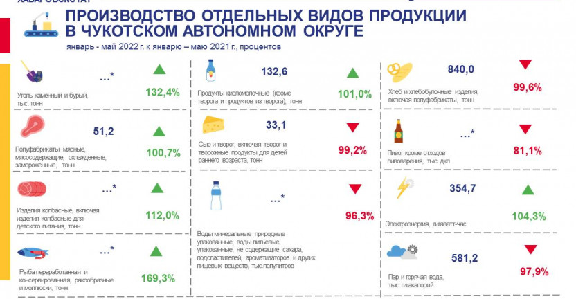 Производство отдельных видов продукции в Чукотском автономном округе  в январе-мае 2022 года